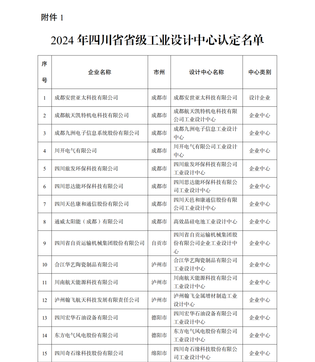 恭喜公司榮獲四川“省級工業(yè)設(shè)計中心”認(rèn)定(圖1)